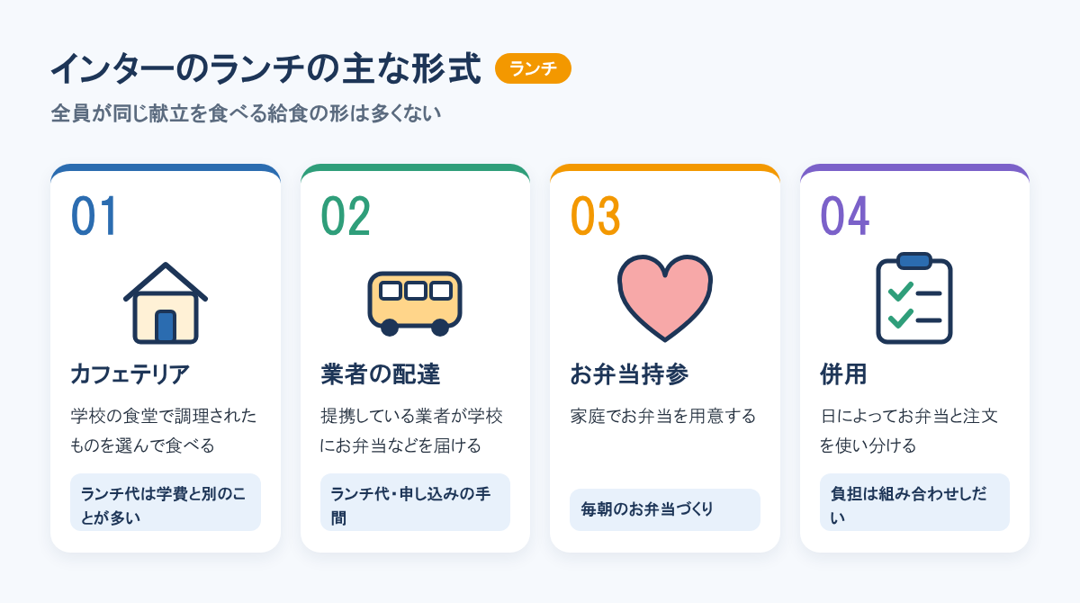インターナショナルスクールのランチの主な形式。校内調理のカフェテリア、外部業者の配達、お弁当持参、お弁当と注文の併用の4つ。