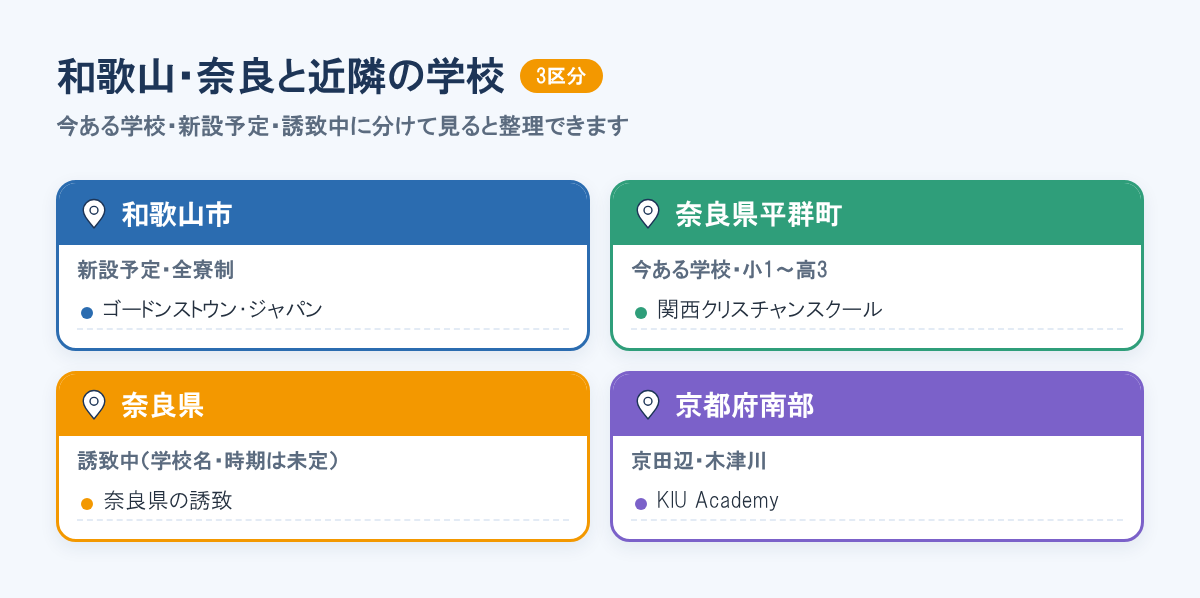 和歌山市の新設予定の全寮制校、奈良県平群町の今ある学校、奈良県の誘致、通学圏になる京都府南部の学校をエリア別に並べた図