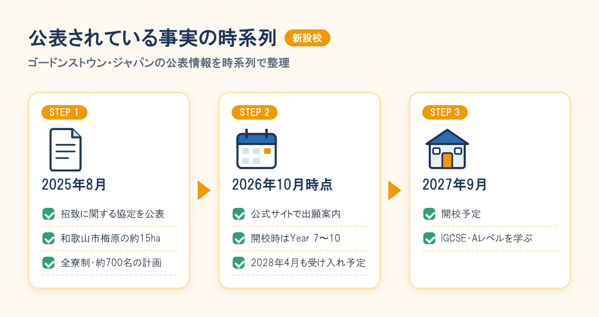 ゴードンストウン・ジャパンについて、2025年8月の協定公表、2026年10月時点の出願案内、2027年9月の開校予定を時系列で示した図