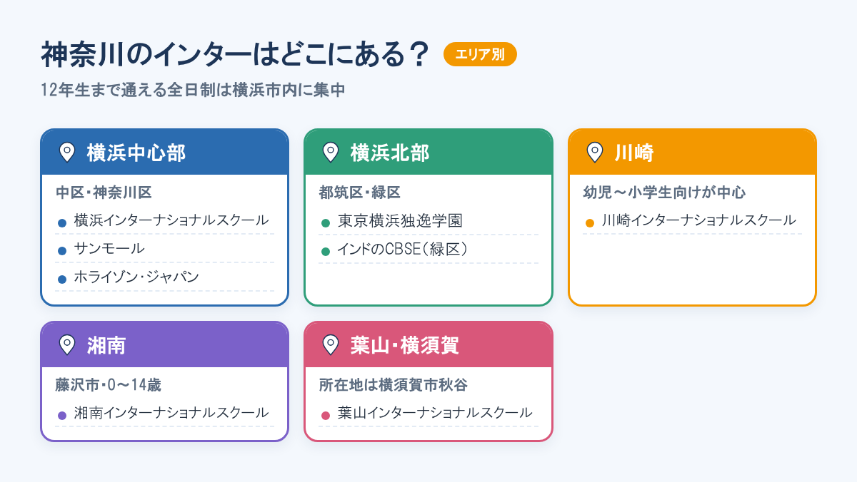 神奈川のインター。横浜中心部にYIS・サンモール・ホライゾン・ジャパン、横浜北部に東京横浜独逸学園とインド系の学校、川崎・湘南・葉山は幼児〜小中学生向けが中心。