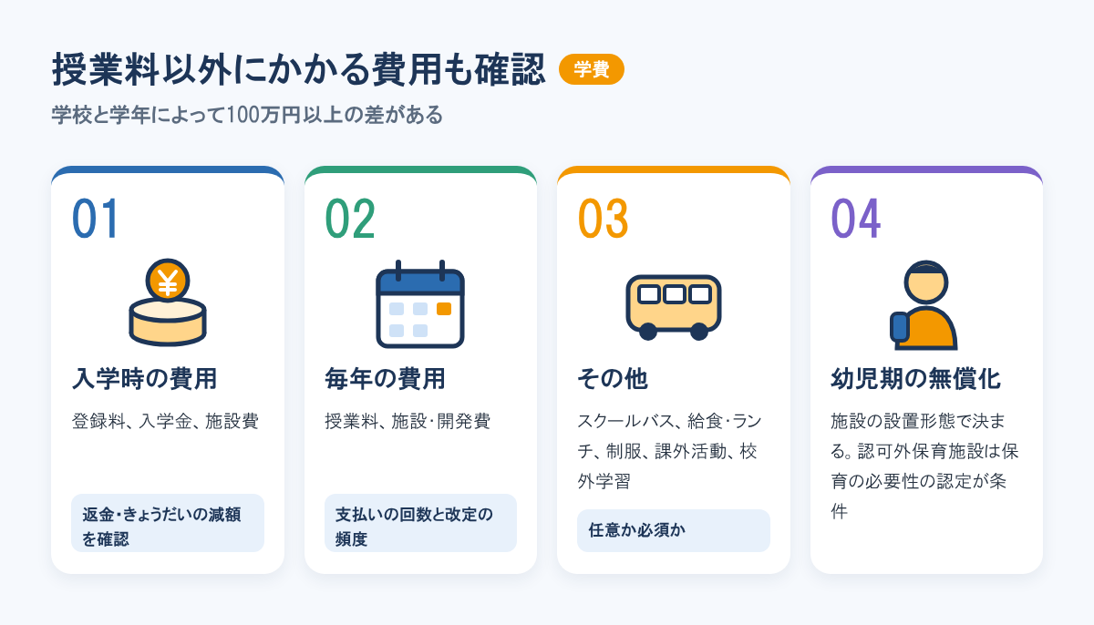 授業料以外にかかる費用。入学時の登録料・入学金・施設費、毎年の授業料・施設開発費、スクールバスやランチなど。幼児期の無償化は施設の設置形態で決まる。