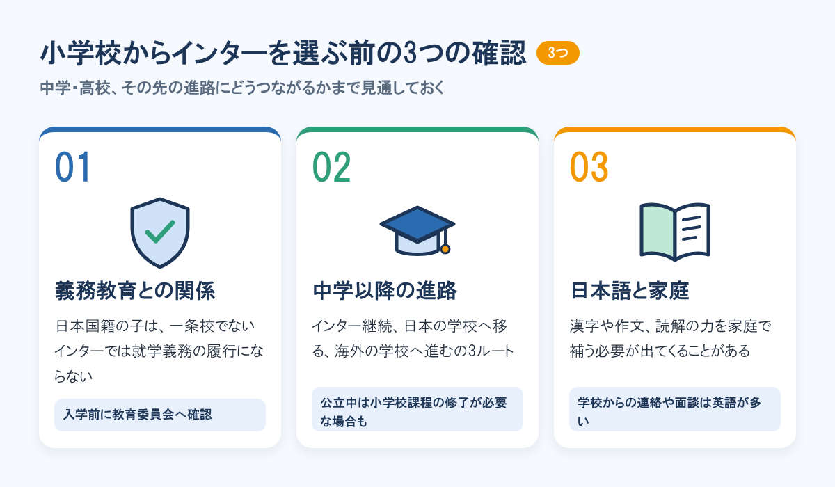小学校からインターを選ぶ前の3つの確認。日本国籍の子の就学義務との関係、中学以降の3つの進路ルート、日本語の読み書きの補い方と親のかかわり。