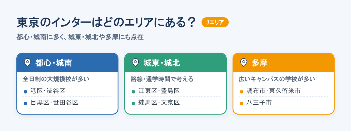 東京のインターのエリア。都心・城南は港区・渋谷区・目黒区・世田谷区、城東・城北は江東区・豊島区・練馬区・文京区、多摩は調布市・東久留米市・八王子市。