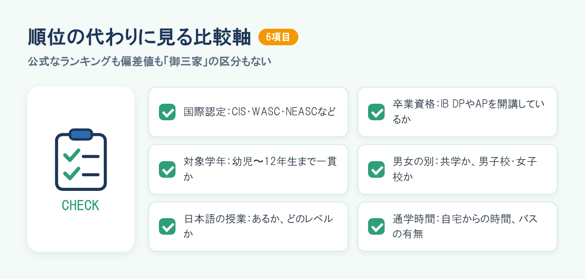 順位の代わりに見る比較軸。国際認定、卒業資格・大学進学、対象学年、男女の別、日本語の授業、通学時間の6項目。