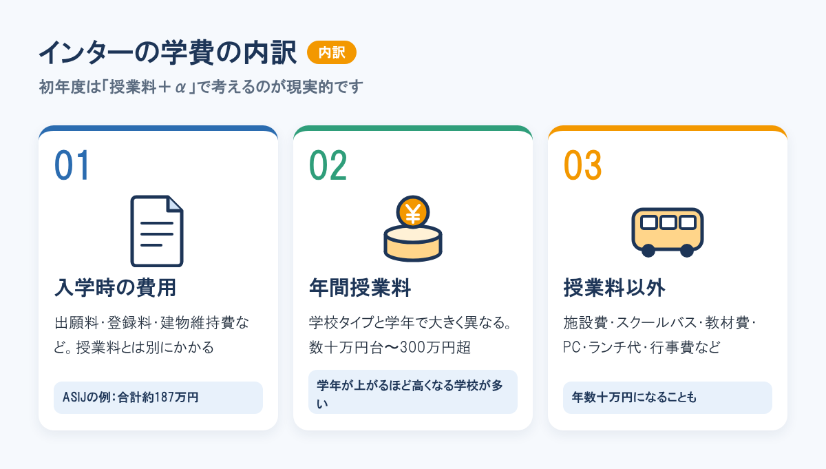 インターの学費の内訳。入学時の出願料・登録料・建物維持費、学校タイプと学年で異なる年間授業料、施設費やバス代など授業料以外の費用。