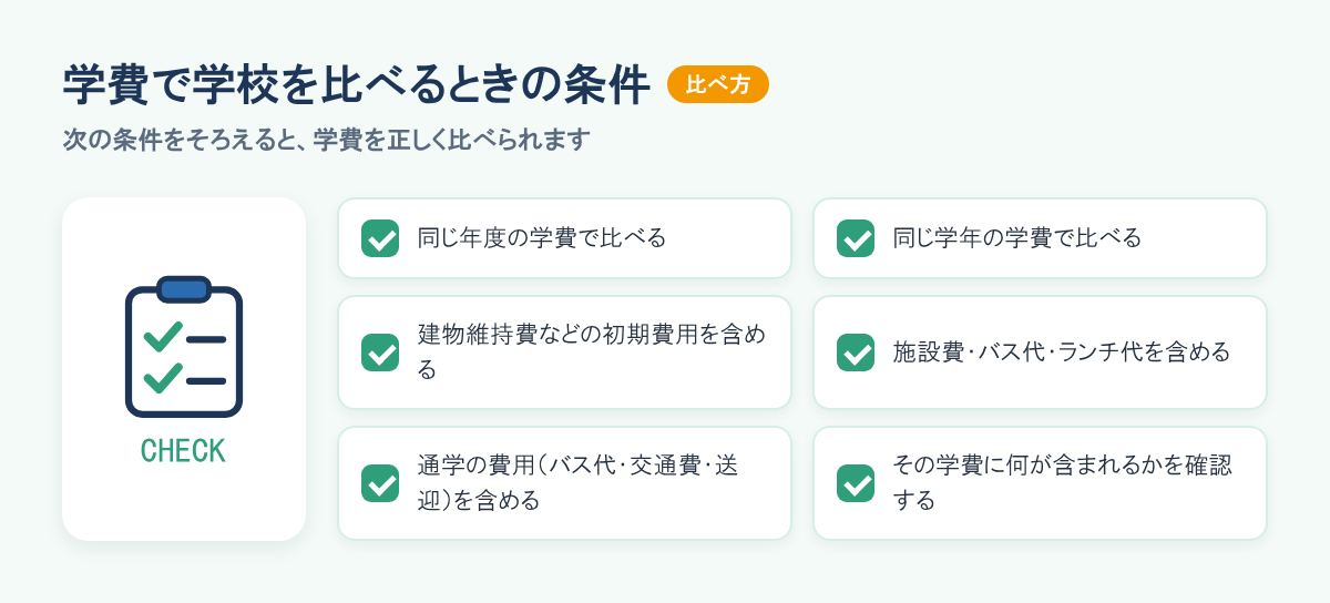 学費で学校を比べるときの条件のチェックリスト。同じ年度・同じ学年でそろえ、初期費用、施設費・バス代・ランチ代、通学の費用を含めて比べる。