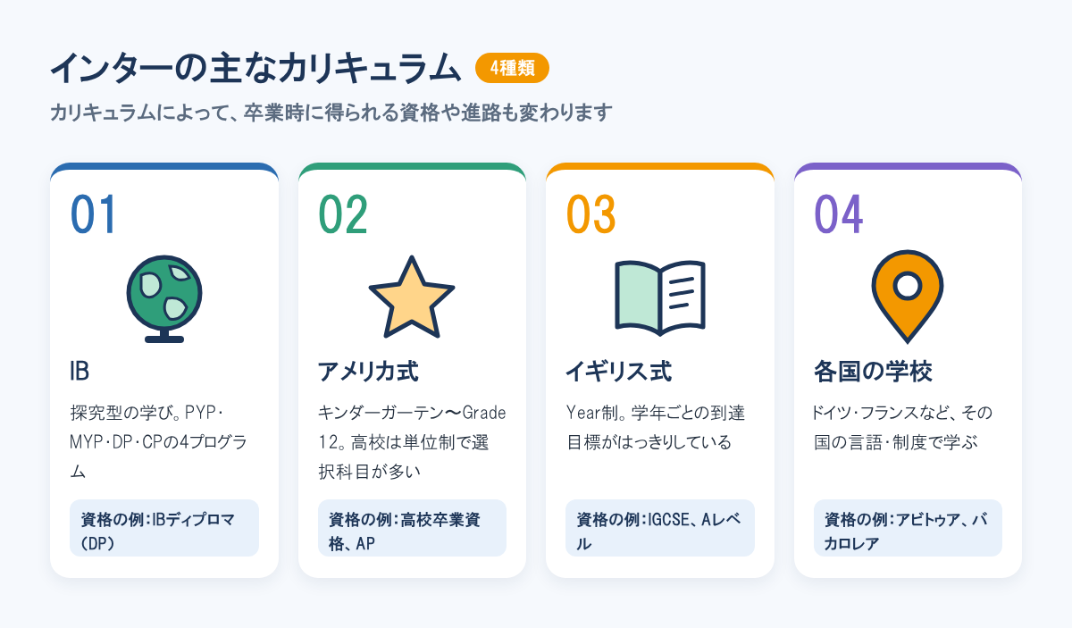 インターの主なカリキュラム4種類。探究型のIB、単位制のアメリカ式、学年ごとの到達目標がはっきりしたイギリス式、その国の制度で学ぶ各国の学校。